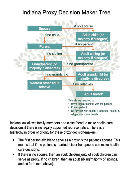 The Importance of Understanding Your State's Proxy Decision-Maker Hierarchy